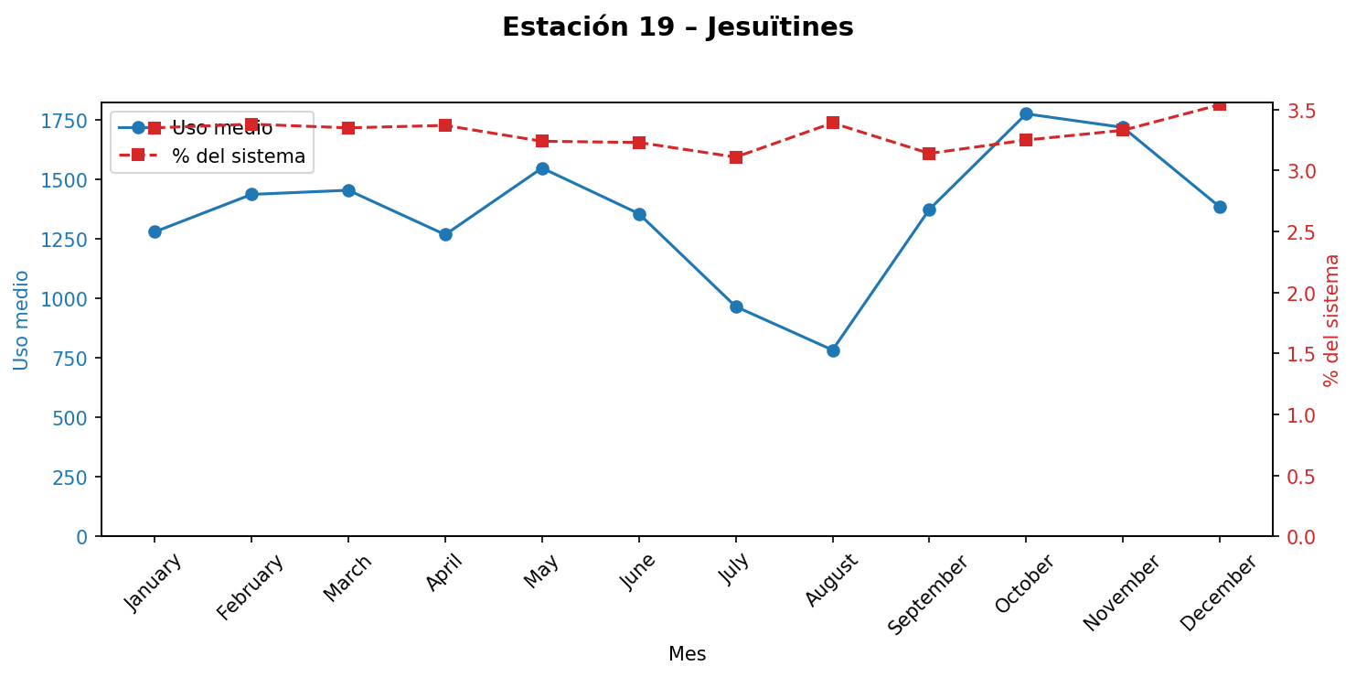 Estación 019 – Jesuïtines